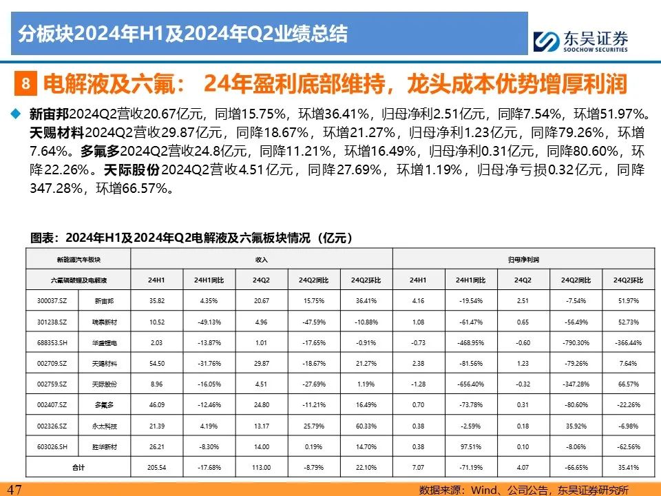 【东吴电新】电动车24Q2财报总结：整车与电池环节依然强势，龙头穿越周期  第47张