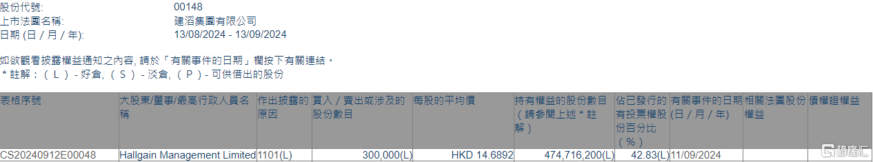 建滔集团(00148.HK)获Hallgain Management增持30万股  第1张