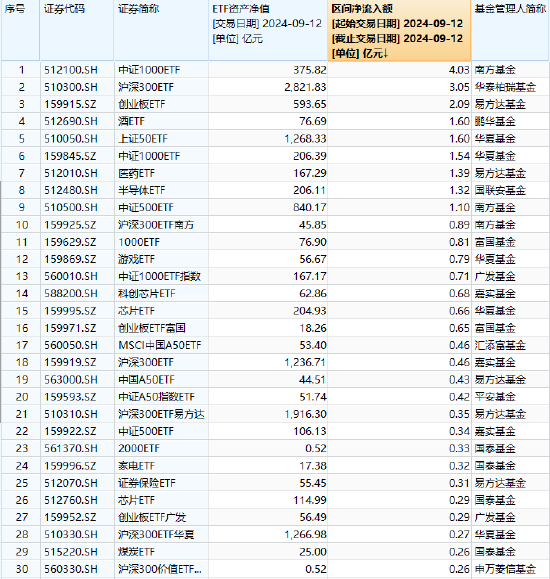 最受青睐ETF：9月12日南方中证1000ETF获净申购4亿元，华泰柏瑞沪深300ETF获得资金净申购3亿元（附名单）  第1张