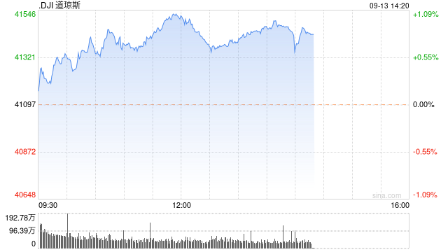 午盘：美股继续走高 道指涨逾420点