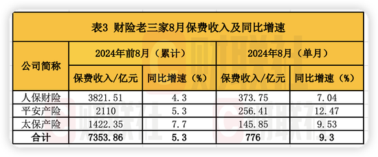 停售效应驱动！A股五大险企8月人身险保费暴涨 新华、人保寿单月增速超90%  第3张