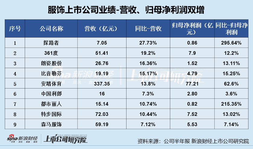 服饰半年报|业绩总览：爱慕股份、地素时尚等业绩双降 太平鸟营收增速垫底、安正时尚净利增速垫底  第1张