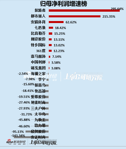 服饰半年报|业绩总览：爱慕股份、地素时尚等业绩双降 太平鸟营收增速垫底、安正时尚净利增速垫底  第6张