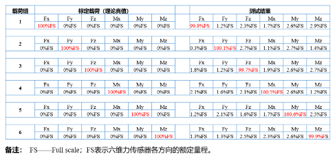 源达关于力传感器专题研究：建议关注东华测试、柯力传感等