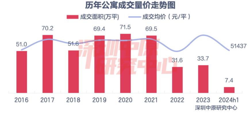 深圳多个公寓5折甩货：75万能拿下一套小户型，有项目近一个月卖了超300套  第1张