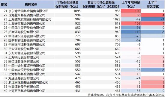 蚂蚁断层第一，公募资管“变天”了（附完整榜单）  第9张