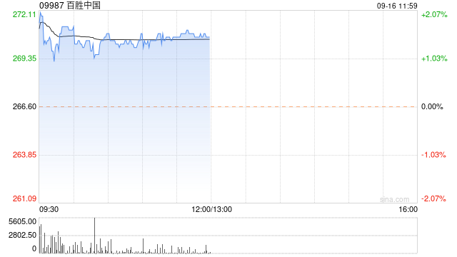 百胜中国9月13日斥资468.94万港元回购1.76万股  第1张