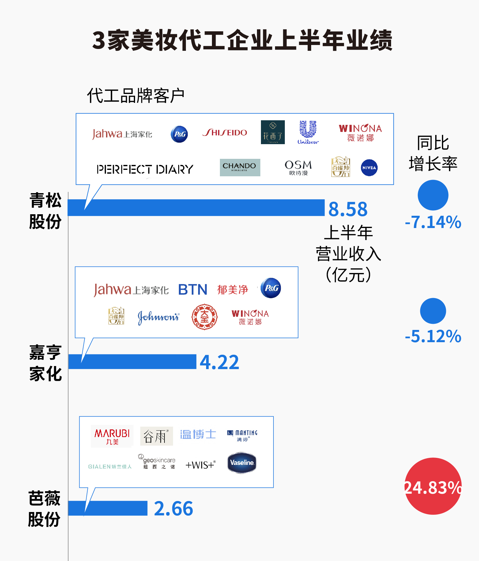 18家国内美妆公司半年报揭秘：百亿国货呼之欲出，争流量还卷成分 国内美妆抢食存量“蛋糕”  第8张