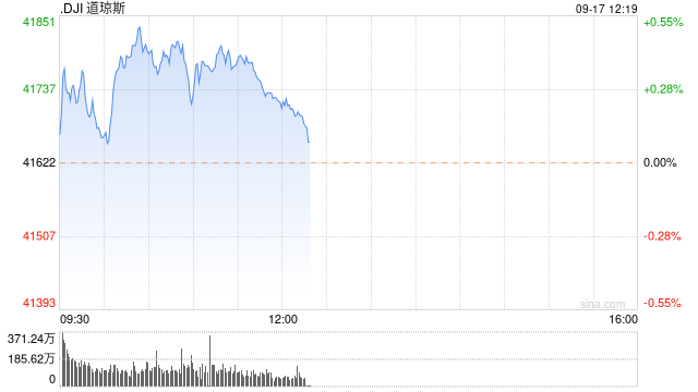 早盘：美股继续上扬 道指再创历史新高