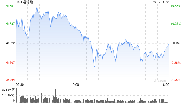午盘：美股走高道指创盘中新高 市场聚焦联储会议  第1张