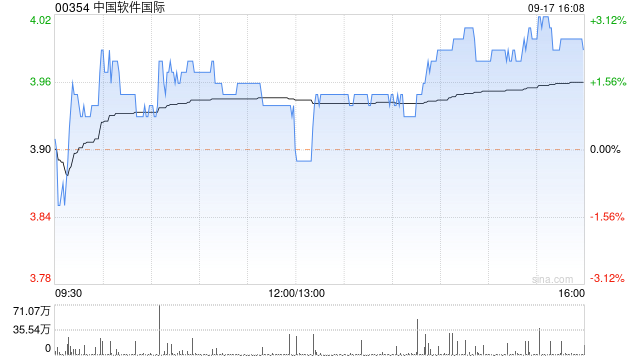 中国软件国际9月17日斥资380.8万港元回购96.8万股  第1张