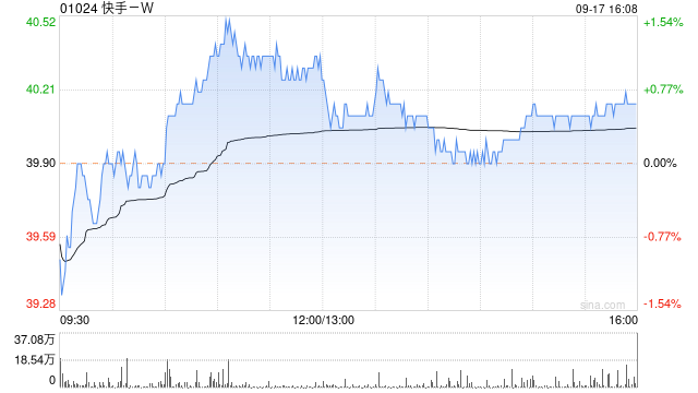 快手-W9月17日耗资约3965.48万港元回购99.06万股  第1张