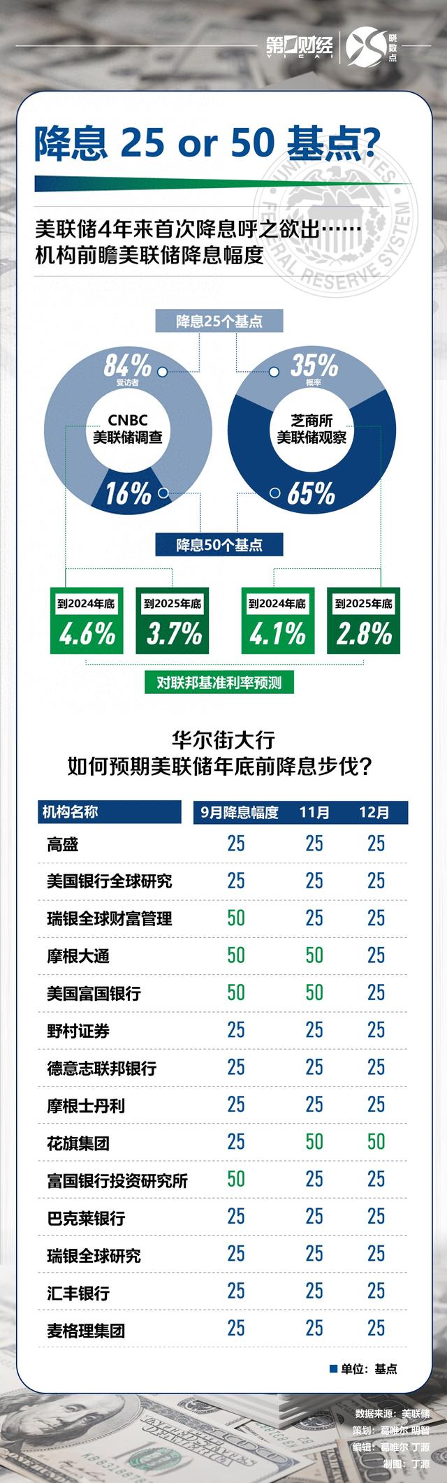 25个基点还是50个基点？美联储4年来首次降息呼之欲出……  第1张