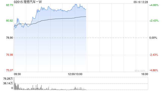 理想汽车-W午后涨超4% 天风证券给予“买入”评级  第1张