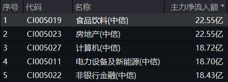 白酒龙头持续上攻，食品ETF（515710）盘中摸高3.85%，标的指数成份股全线飘红！  第2张