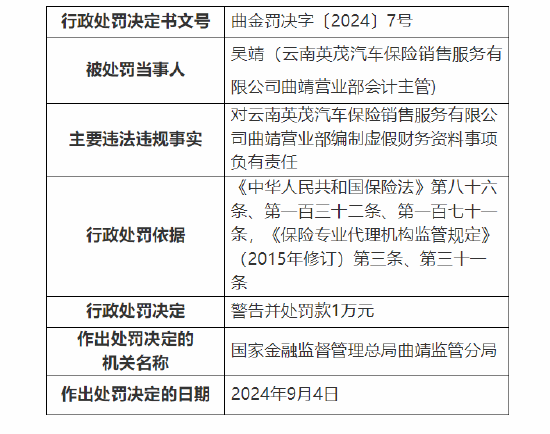 云南英茂汽车保险销售服务有限公司曲靖营业部被罚11万：因编制虚假财务资料  第2张