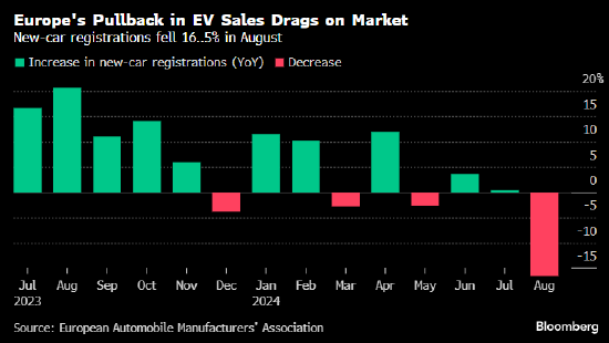 欧洲电动汽车销售大跌 汽车制造商要求欧盟重新考虑气候目标