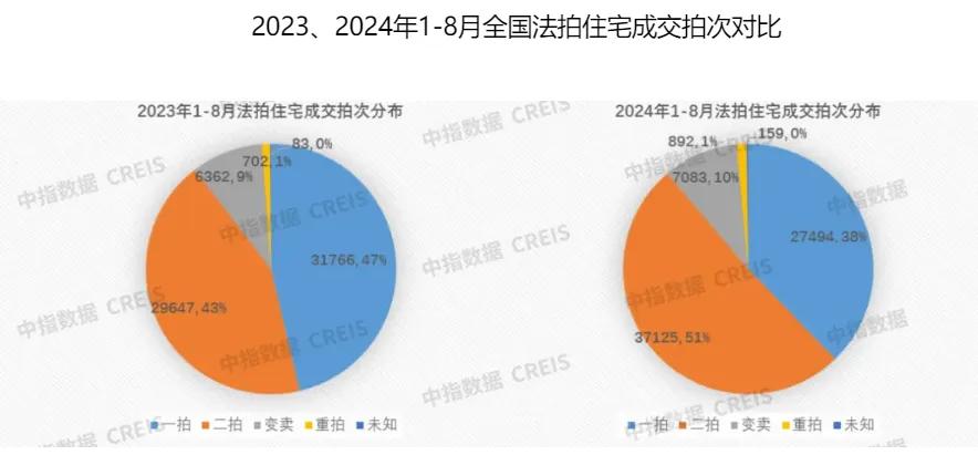 机构：今年法拍房平均折价率超30%！部分房源性价比“凸显”，业内人士：购买需注意相关风险