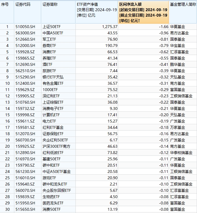 最不受欢迎ETF：9月19日华夏上证50ETF遭净赎回1.66亿元，易方达中国A50ETF遭净赎回0.96亿元（名单）