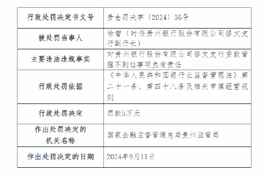 贵州银行股份修文支行被罚30万：因贷款管理不到位  第2张