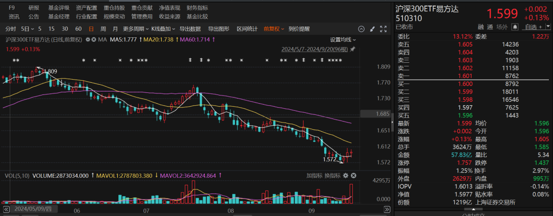 重要信号！多只宽基ETF成交显著放量，短短两个交易日，资金涌入ETF高达131.27亿元