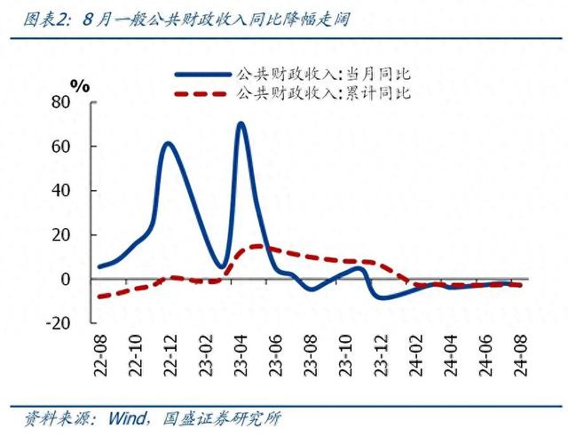 一文读懂前8月财政数据，收入降幅略有扩大，支出待发力  第1张