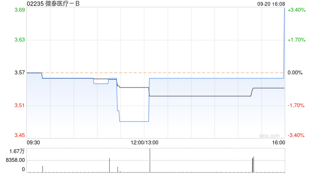 微泰医疗-B9月20日斥资13.34万港元回购3.77万股  第1张