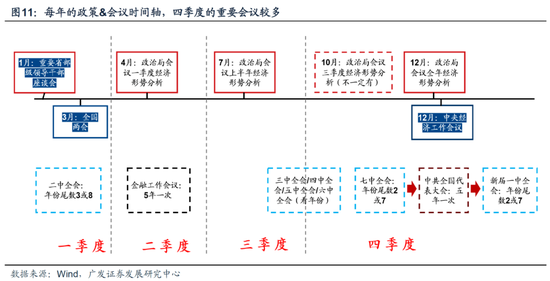 广发策略：从业绩与股价的季节性规律来看，四季度往往先“炒当下”后“炒预期”  第2张