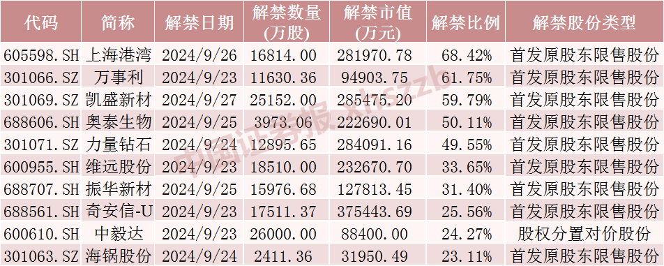 下周，这些股票流通盘将翻倍