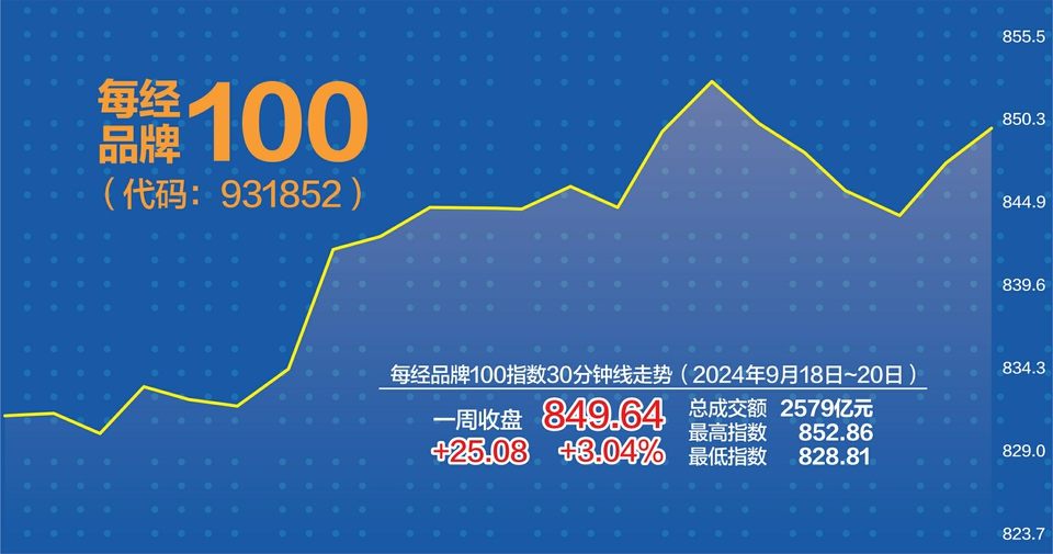 上周沪指“三连阳” 每经品牌100指数周涨3.04%  第1张