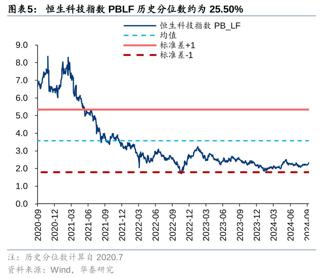 华泰|港股策略：以AH溢价定相对行情空间  第5张