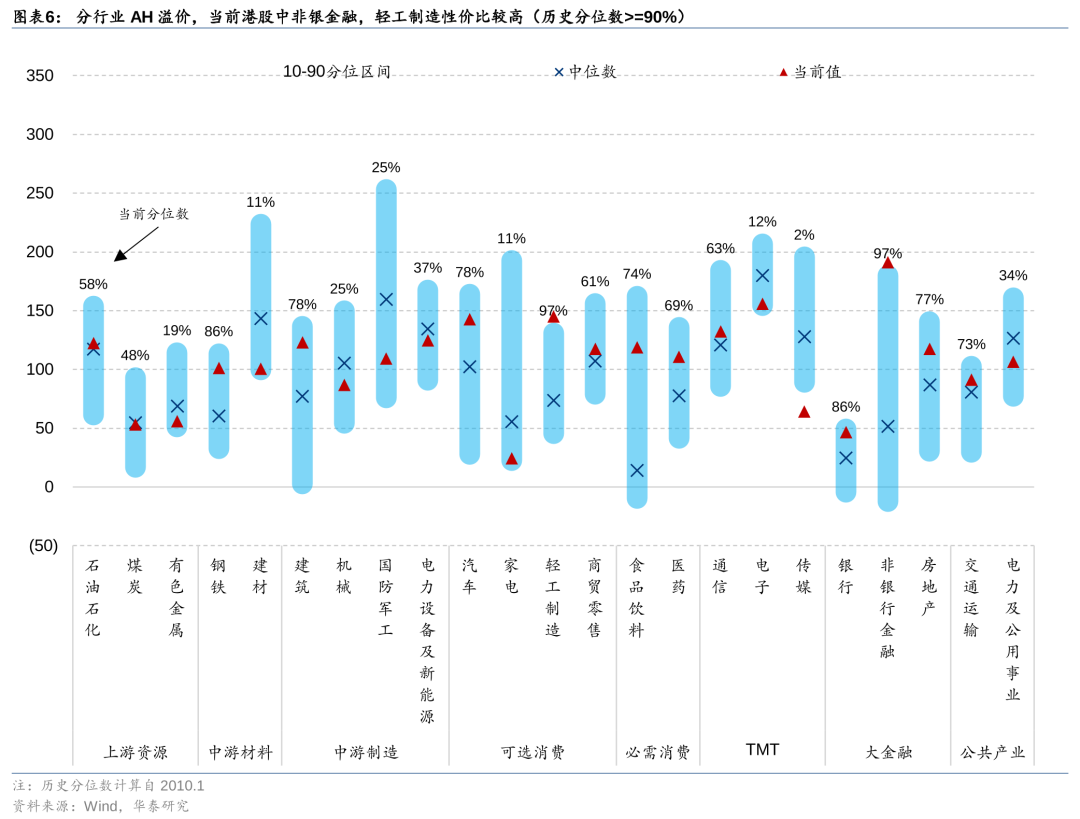 华泰|港股策略：以AH溢价定相对行情空间  第6张