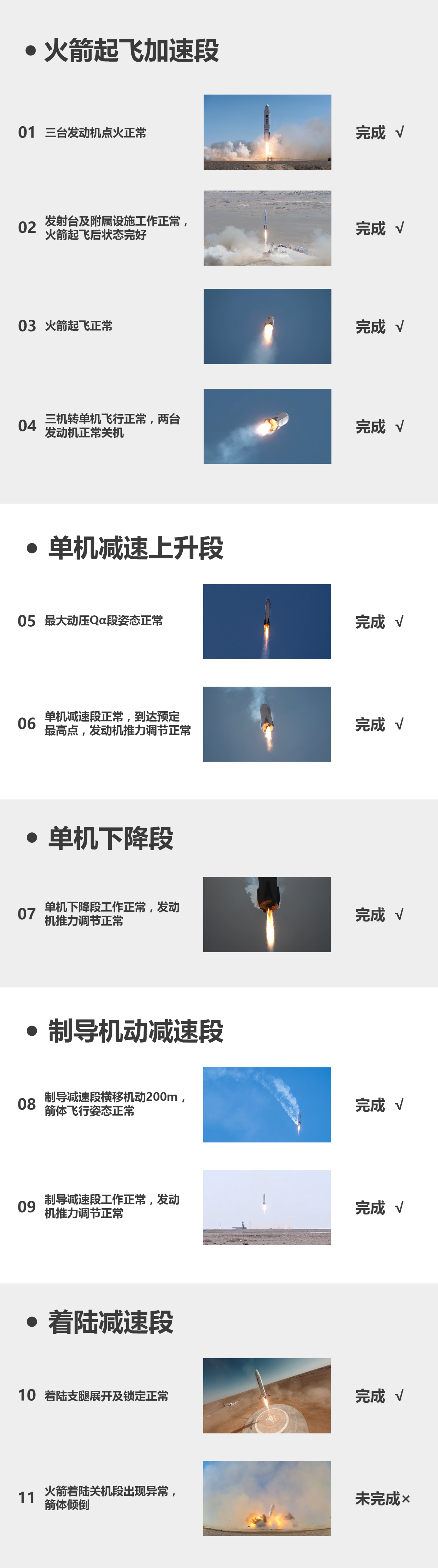 着陆异常，国内首次入轨级运载火箭高空回收试验未能完全成功  第1张