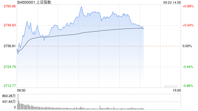 午评：沪指低开高走半日涨0.72% 黄金股领涨两市