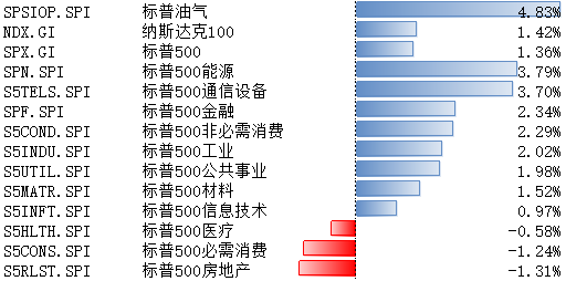 美股上周大幅上涨 未来市场或在降息交易和衰退交易中反复  第1张