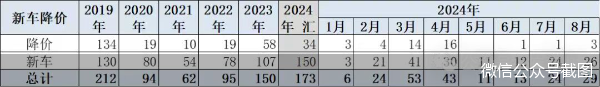 “价格战”致今年新车零售损失已超千亿元 中国汽车流通协会向政府部门递交紧急报告