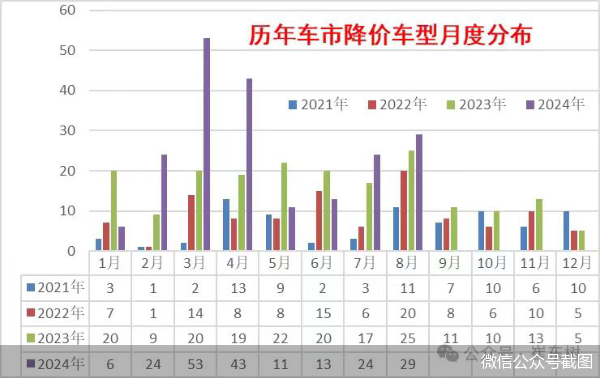 “价格战”致今年新车零售损失已超千亿元 中国汽车流通协会向政府部门递交紧急报告