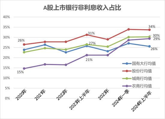 寻找银行的下一个营收驱动