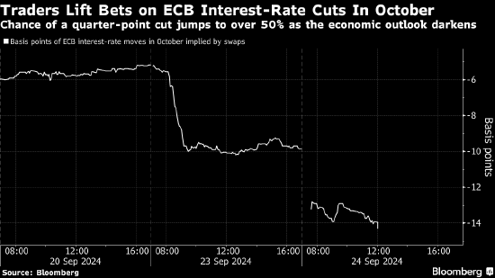 经济前景越来越黯淡 交易员对欧洲央行10月降息的预期大幅增强  第1张