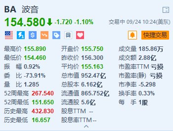 波音跌1.1% 最大工会IAM将于周五就加薪30%的新提议投票  第1张