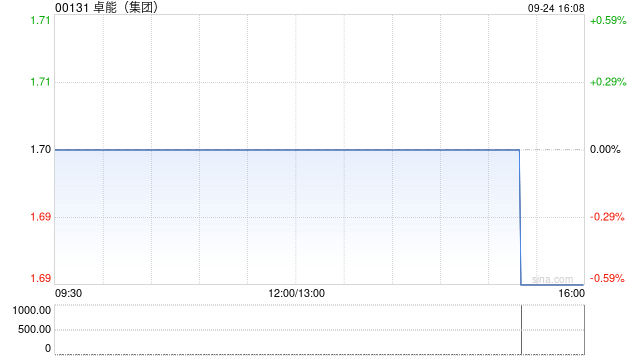 卓能(集团)公布年度业绩 持有人应占溢利约1.72亿港元同比增长约7.1倍