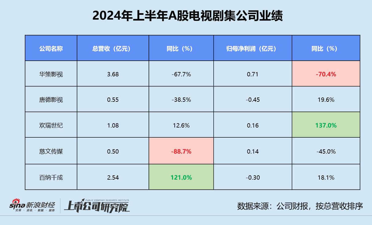 影视半年报 | 15家影视公司营利双降 万达电影收入贡献近45% 博纳影业返A后累亏7.64亿