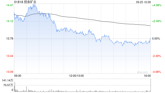 第一上海：维持招金矿业“买入”评级 目标价17.39港元