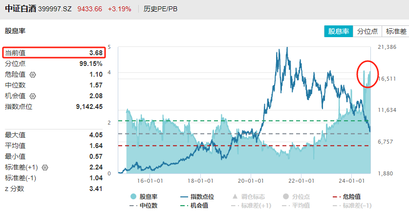 白酒竟然成了高股息资产  第2张