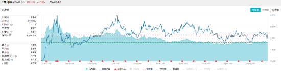 高股息又嗨了！建筑、金融携手上攻，价值ETF（510030）盘中摸高3.39%，日线6连阳！主力资金持续加码  第4张