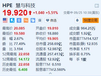 慧与科技涨超5.5% 获巴克莱上调评级至“增持”