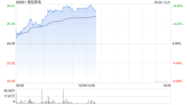 家电股早盘再度上行 海信家电涨近8%美的集团涨超4%