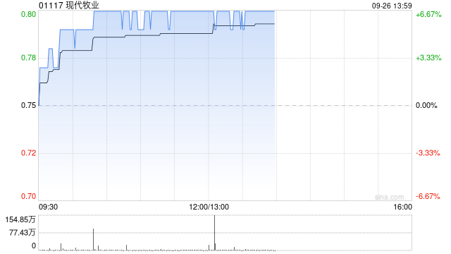 现代牧业午后涨超6% 机构料其全年有望实现盈利  第1张