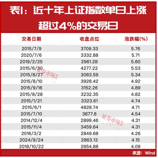 沪指3天大涨超9%！历史大数据剧透，后市这些机会最强……