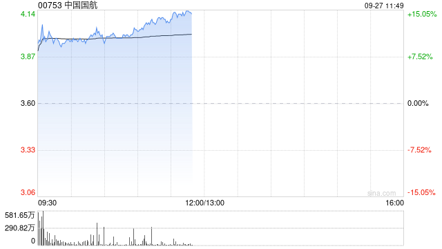 航空股早盘继续走高 中国国航及南方航空均涨逾11%  第1张